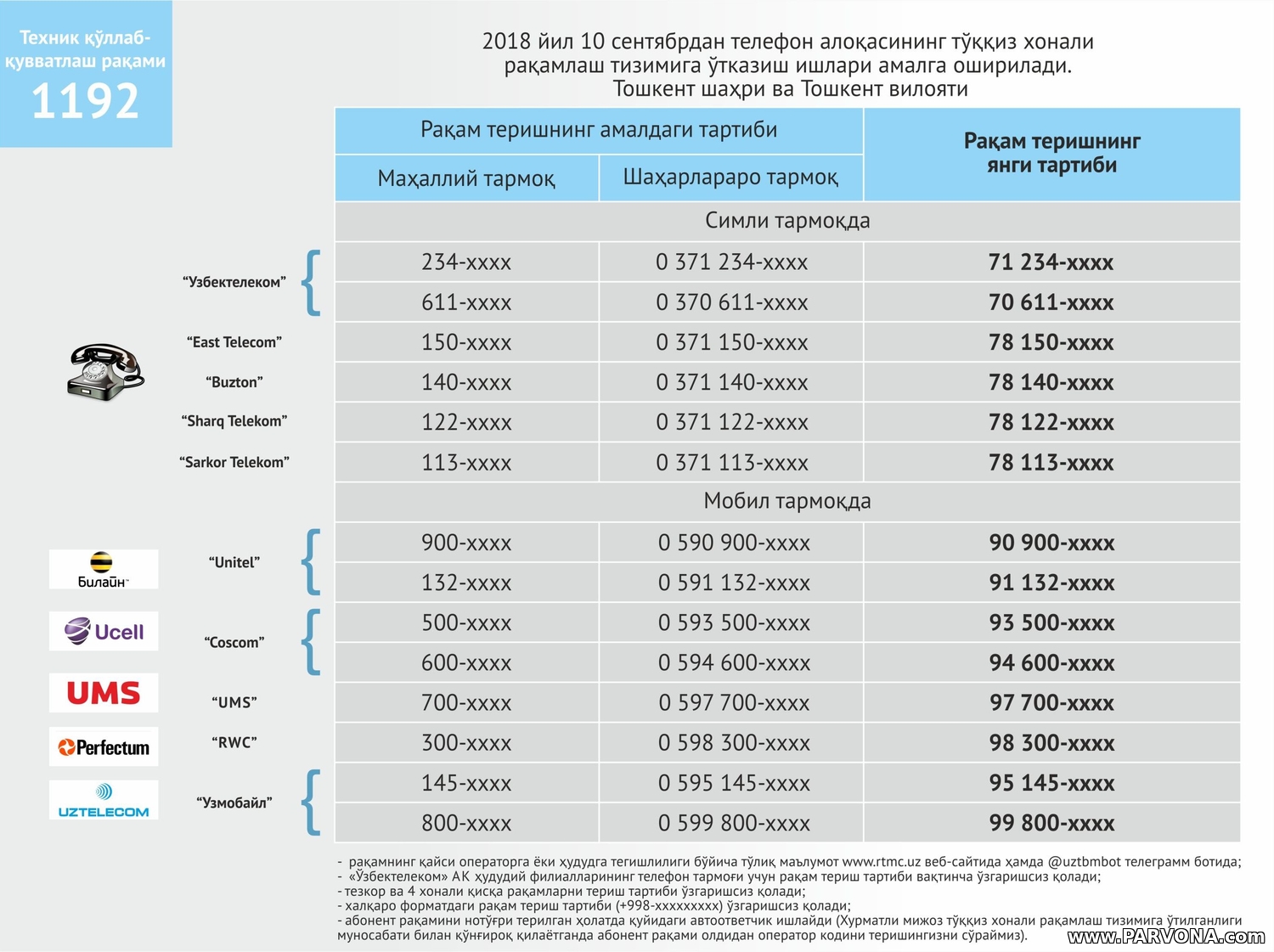 O`zbekistonda 10 sentyabrdan 9 raqamli raqamlash tizimiga o`tiladi